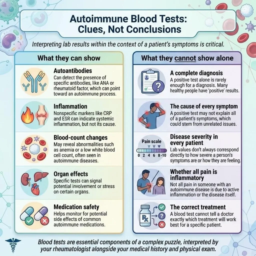 Infographic about autoimmune blood test results